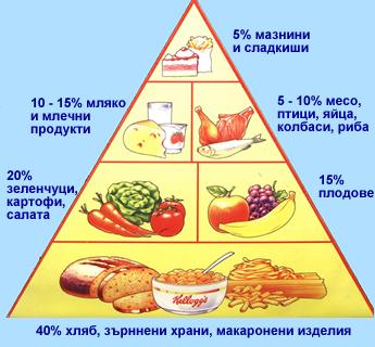 piramida na hraneneto.jpg